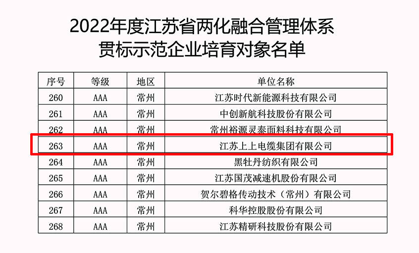 上上電纜成功入選2022年江蘇省兩化融合管理體系貫標(biāo)示范企業(yè)培育對(duì)象名單